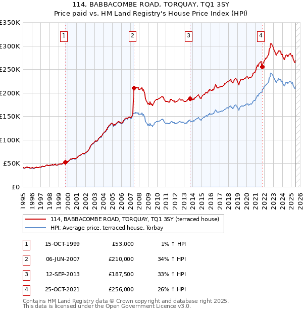 114, BABBACOMBE ROAD, TORQUAY, TQ1 3SY: Price paid vs HM Land Registry's House Price Index