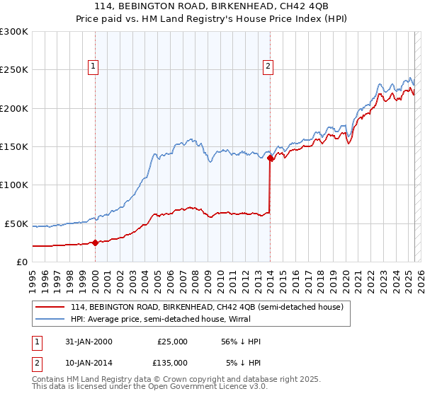 114, BEBINGTON ROAD, BIRKENHEAD, CH42 4QB: Price paid vs HM Land Registry's House Price Index