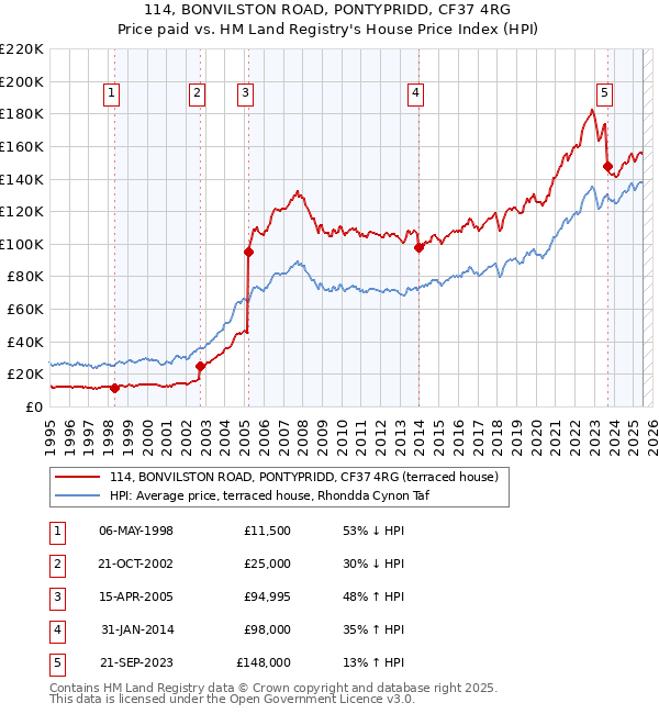 114, BONVILSTON ROAD, PONTYPRIDD, CF37 4RG: Price paid vs HM Land Registry's House Price Index