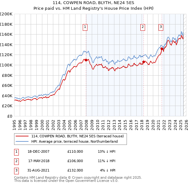 114, COWPEN ROAD, BLYTH, NE24 5ES: Price paid vs HM Land Registry's House Price Index