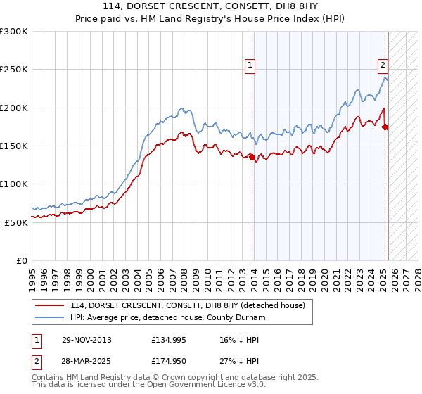 114, DORSET CRESCENT, CONSETT, DH8 8HY: Price paid vs HM Land Registry's House Price Index