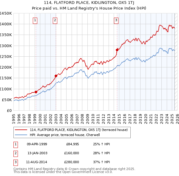 114, FLATFORD PLACE, KIDLINGTON, OX5 1TJ: Price paid vs HM Land Registry's House Price Index
