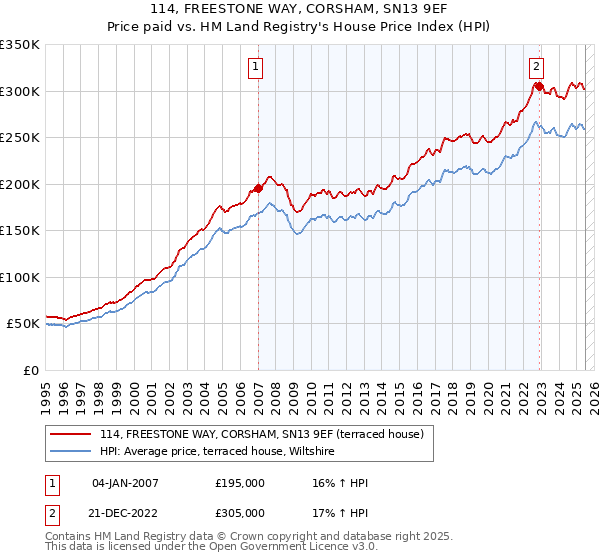 114, FREESTONE WAY, CORSHAM, SN13 9EF: Price paid vs HM Land Registry's House Price Index