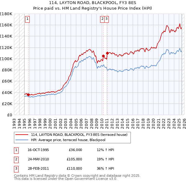 114, LAYTON ROAD, BLACKPOOL, FY3 8ES: Price paid vs HM Land Registry's House Price Index