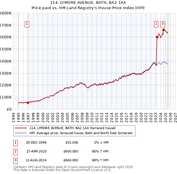 114, LYMORE AVENUE, BATH, BA2 1AX: Price paid vs HM Land Registry's House Price Index