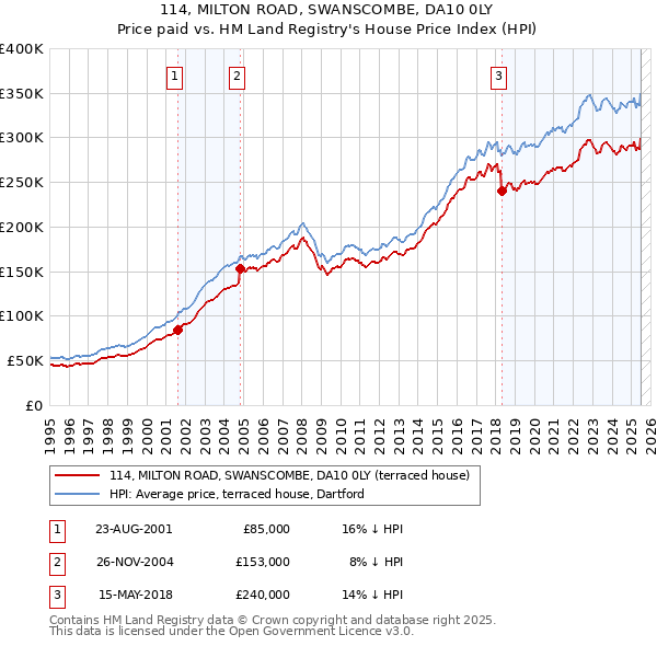 114, MILTON ROAD, SWANSCOMBE, DA10 0LY: Price paid vs HM Land Registry's House Price Index