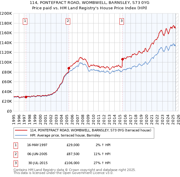 114, PONTEFRACT ROAD, WOMBWELL, BARNSLEY, S73 0YG: Price paid vs HM Land Registry's House Price Index