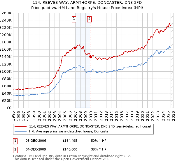 114, REEVES WAY, ARMTHORPE, DONCASTER, DN3 2FD: Price paid vs HM Land Registry's House Price Index
