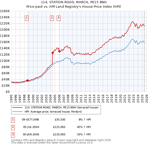 114, STATION ROAD, MARCH, PE15 8NH: Price paid vs HM Land Registry's House Price Index