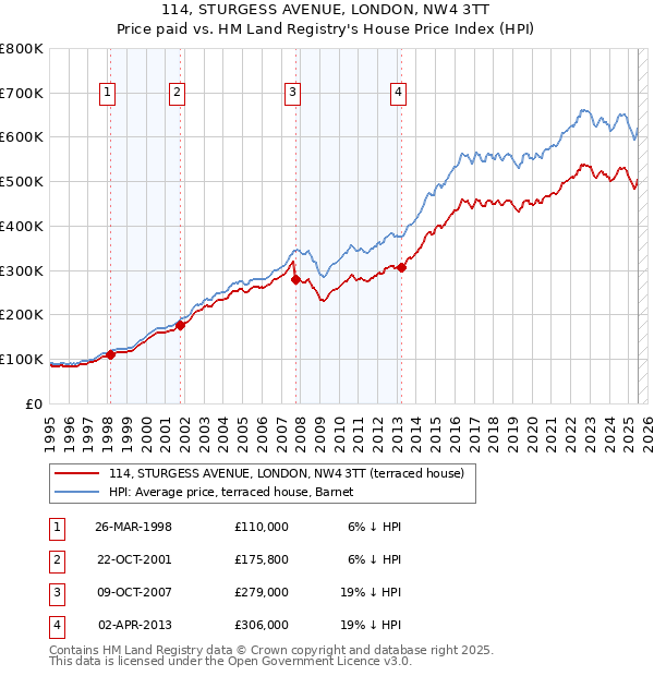 114, STURGESS AVENUE, LONDON, NW4 3TT: Price paid vs HM Land Registry's House Price Index
