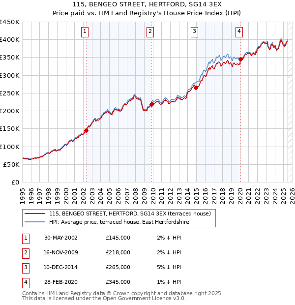 115, BENGEO STREET, HERTFORD, SG14 3EX: Price paid vs HM Land Registry's House Price Index