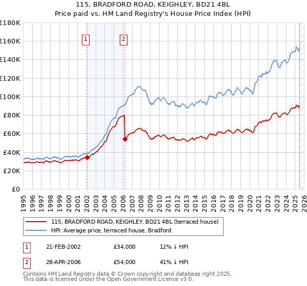 115, BRADFORD ROAD, KEIGHLEY, BD21 4BL: Price paid vs HM Land Registry's House Price Index