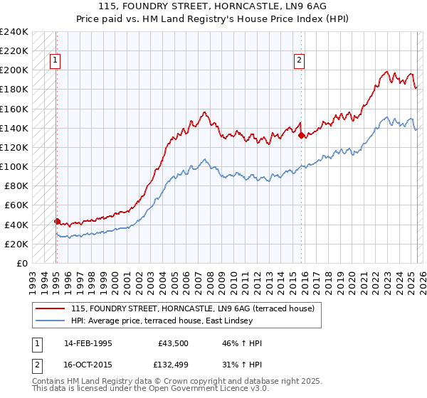 115, FOUNDRY STREET, HORNCASTLE, LN9 6AG: Price paid vs HM Land Registry's House Price Index