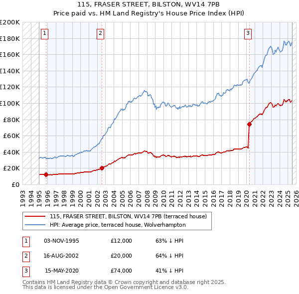 115, FRASER STREET, BILSTON, WV14 7PB: Price paid vs HM Land Registry's House Price Index