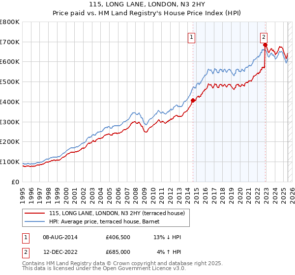115, LONG LANE, LONDON, N3 2HY: Price paid vs HM Land Registry's House Price Index