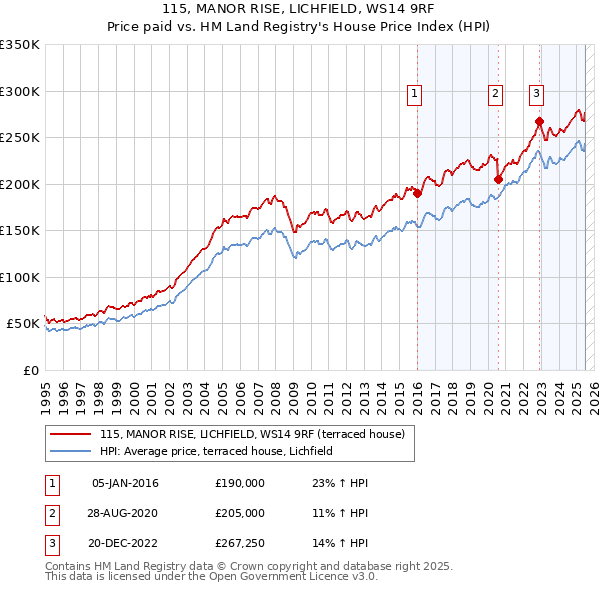 115, MANOR RISE, LICHFIELD, WS14 9RF: Price paid vs HM Land Registry's House Price Index