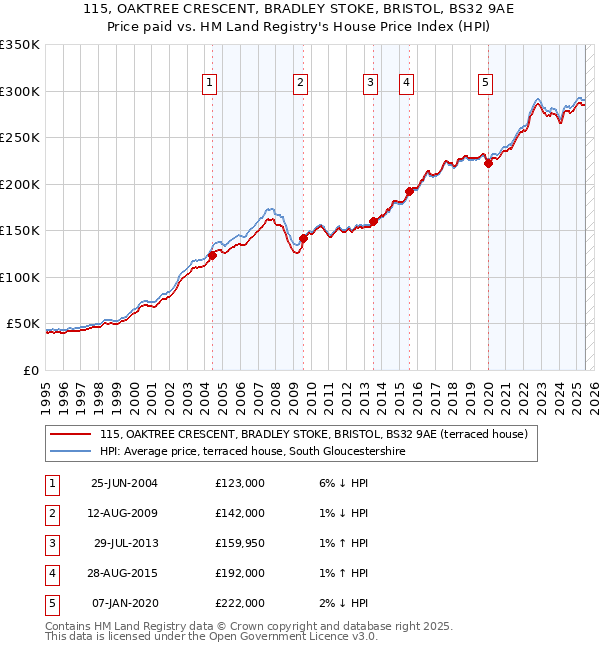 115, OAKTREE CRESCENT, BRADLEY STOKE, BRISTOL, BS32 9AE: Price paid vs HM Land Registry's House Price Index
