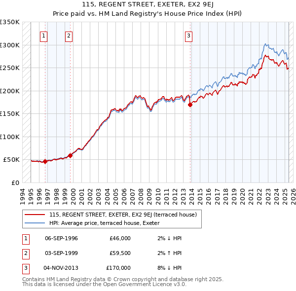 115, REGENT STREET, EXETER, EX2 9EJ: Price paid vs HM Land Registry's House Price Index