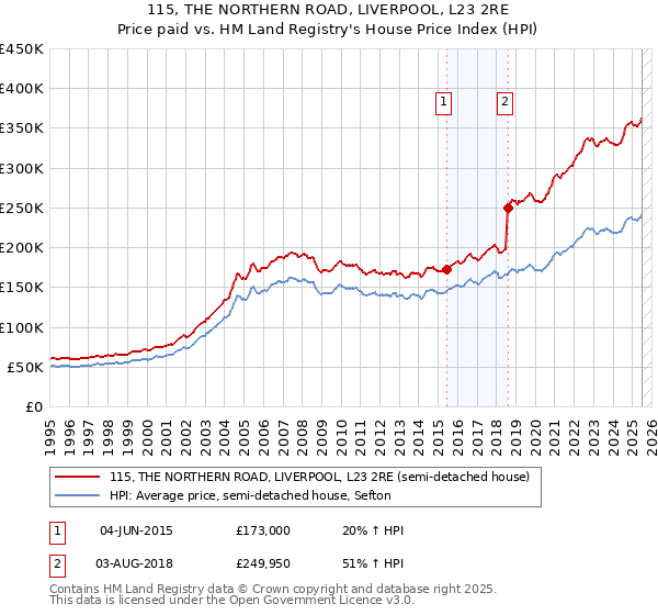 115, THE NORTHERN ROAD, LIVERPOOL, L23 2RE: Price paid vs HM Land Registry's House Price Index