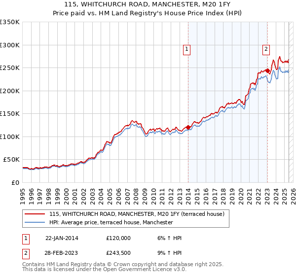 115, WHITCHURCH ROAD, MANCHESTER, M20 1FY: Price paid vs HM Land Registry's House Price Index