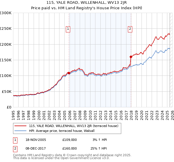 115, YALE ROAD, WILLENHALL, WV13 2JR: Price paid vs HM Land Registry's House Price Index