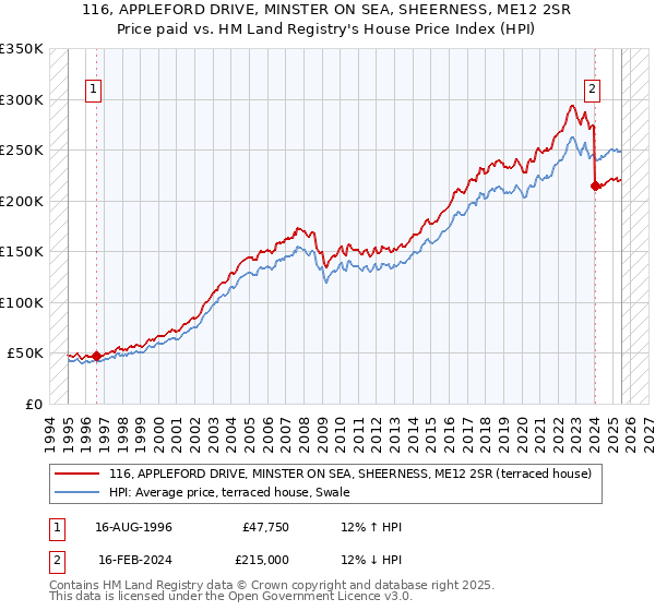 116, APPLEFORD DRIVE, MINSTER ON SEA, SHEERNESS, ME12 2SR: Price paid vs HM Land Registry's House Price Index