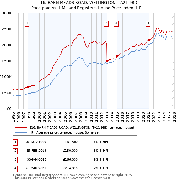 116, BARN MEADS ROAD, WELLINGTON, TA21 9BD: Price paid vs HM Land Registry's House Price Index