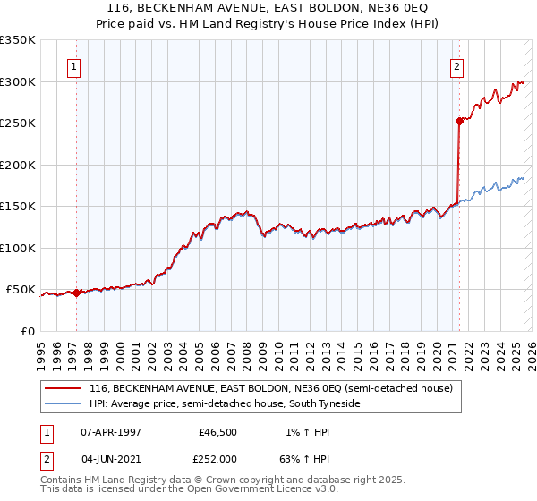 116, BECKENHAM AVENUE, EAST BOLDON, NE36 0EQ: Price paid vs HM Land Registry's House Price Index
