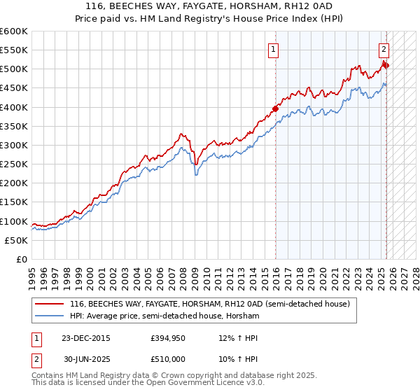 116, BEECHES WAY, FAYGATE, HORSHAM, RH12 0AD: Price paid vs HM Land Registry's House Price Index