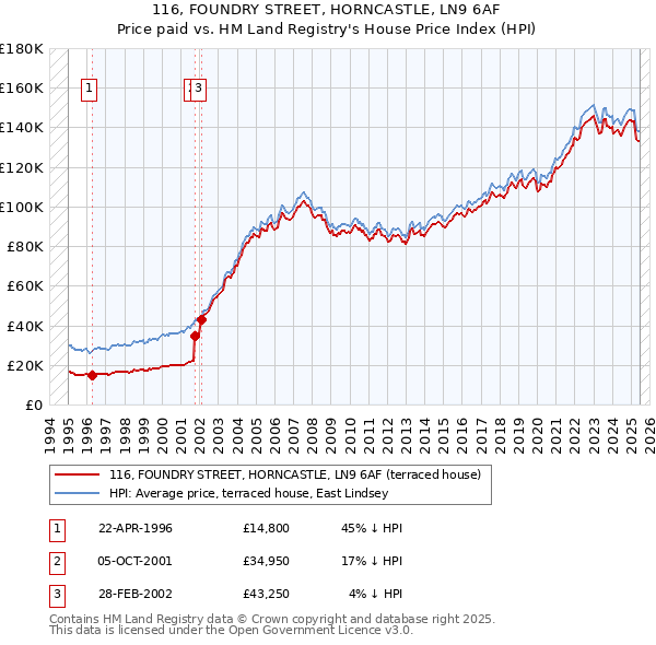 116, FOUNDRY STREET, HORNCASTLE, LN9 6AF: Price paid vs HM Land Registry's House Price Index