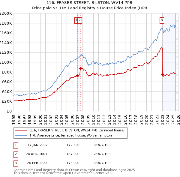 116, FRASER STREET, BILSTON, WV14 7PB: Price paid vs HM Land Registry's House Price Index
