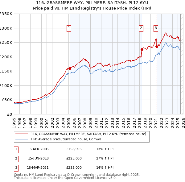 116, GRASSMERE WAY, PILLMERE, SALTASH, PL12 6YU: Price paid vs HM Land Registry's House Price Index