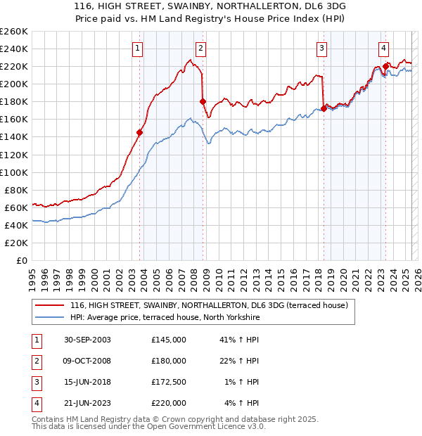 116, HIGH STREET, SWAINBY, NORTHALLERTON, DL6 3DG: Price paid vs HM Land Registry's House Price Index
