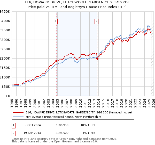 116, HOWARD DRIVE, LETCHWORTH GARDEN CITY, SG6 2DE: Price paid vs HM Land Registry's House Price Index