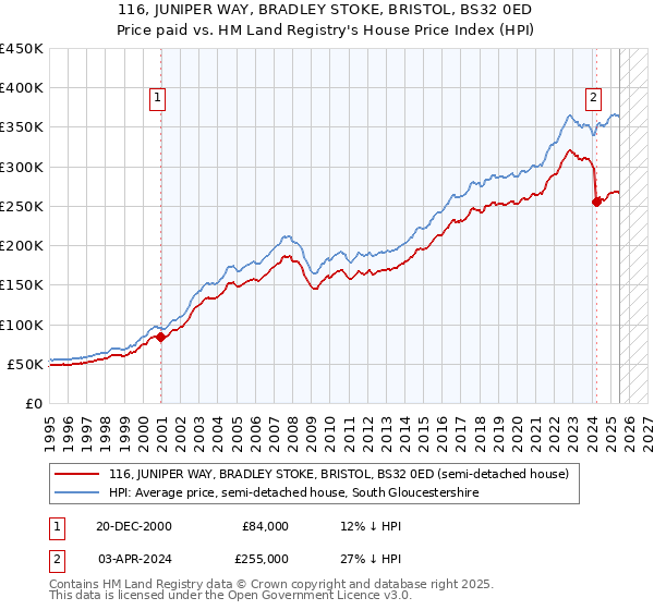 116, JUNIPER WAY, BRADLEY STOKE, BRISTOL, BS32 0ED: Price paid vs HM Land Registry's House Price Index