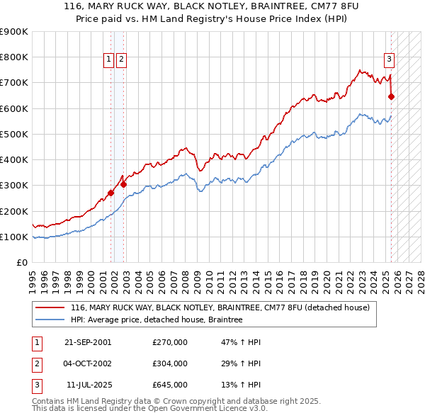 116, MARY RUCK WAY, BLACK NOTLEY, BRAINTREE, CM77 8FU: Price paid vs HM Land Registry's House Price Index
