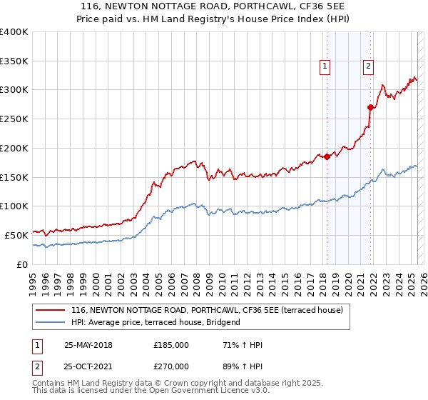 116, NEWTON NOTTAGE ROAD, PORTHCAWL, CF36 5EE: Price paid vs HM Land Registry's House Price Index