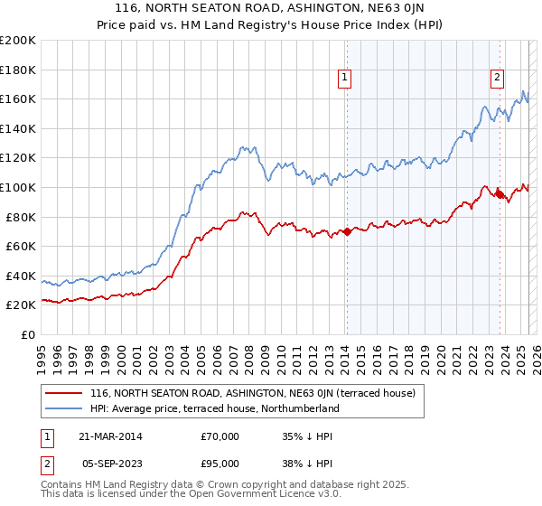 116, NORTH SEATON ROAD, ASHINGTON, NE63 0JN: Price paid vs HM Land Registry's House Price Index