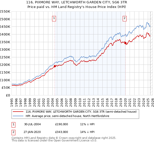 116, PIXMORE WAY, LETCHWORTH GARDEN CITY, SG6 3TR: Price paid vs HM Land Registry's House Price Index