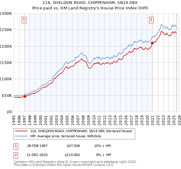 116, SHELDON ROAD, CHIPPENHAM, SN14 0BX: Price paid vs HM Land Registry's House Price Index