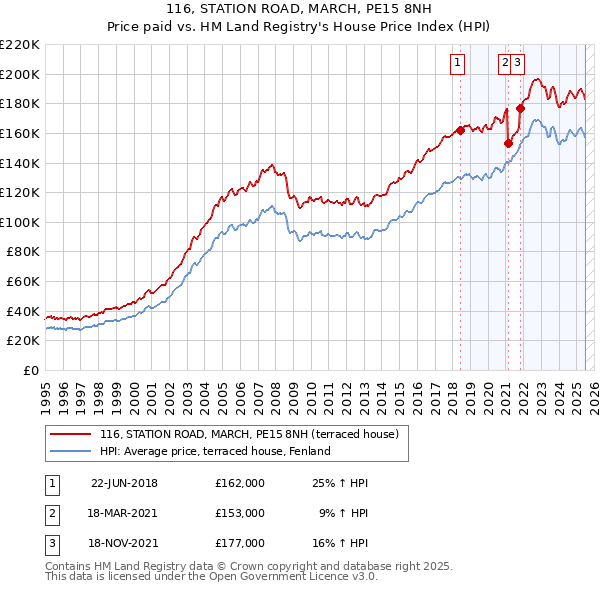 116, STATION ROAD, MARCH, PE15 8NH: Price paid vs HM Land Registry's House Price Index