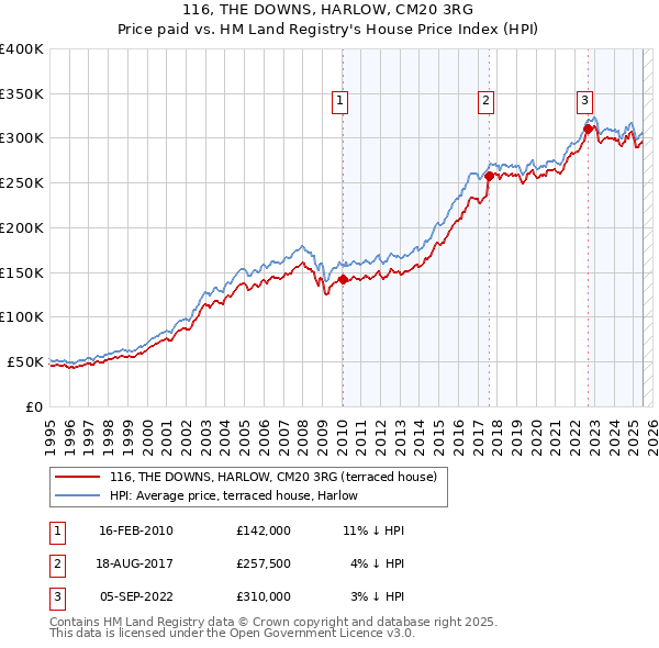 116, THE DOWNS, HARLOW, CM20 3RG: Price paid vs HM Land Registry's House Price Index