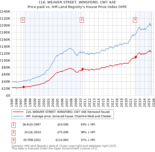 116, WEAVER STREET, WINSFORD, CW7 4AE: Price paid vs HM Land Registry's House Price Index