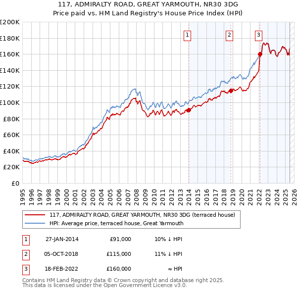 117, ADMIRALTY ROAD, GREAT YARMOUTH, NR30 3DG: Price paid vs HM Land Registry's House Price Index