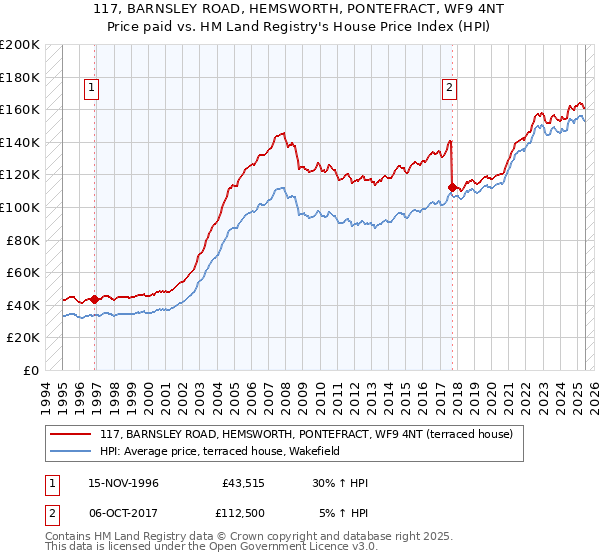 117, BARNSLEY ROAD, HEMSWORTH, PONTEFRACT, WF9 4NT: Price paid vs HM Land Registry's House Price Index