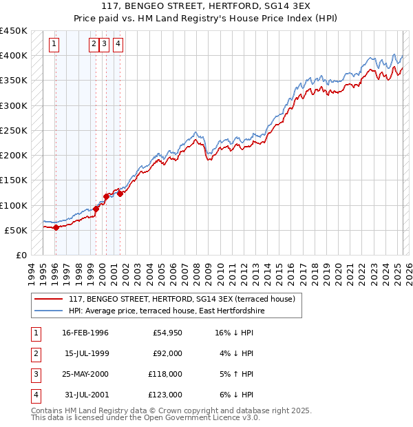 117, BENGEO STREET, HERTFORD, SG14 3EX: Price paid vs HM Land Registry's House Price Index