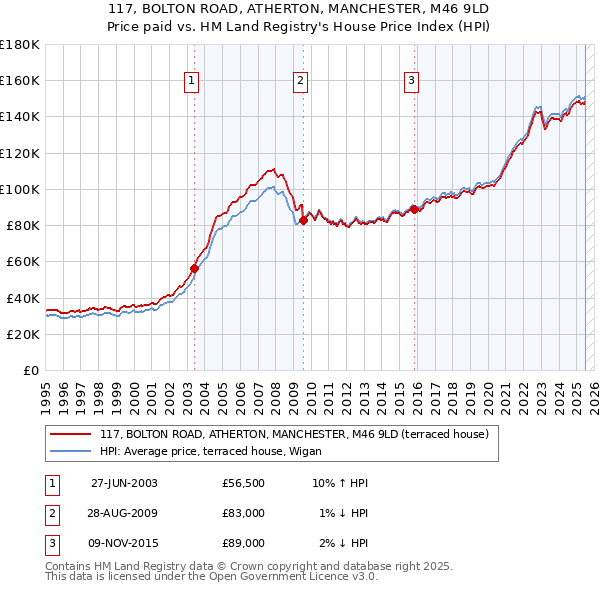 117, BOLTON ROAD, ATHERTON, MANCHESTER, M46 9LD: Price paid vs HM Land Registry's House Price Index