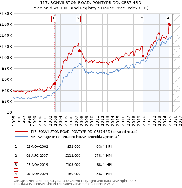 117, BONVILSTON ROAD, PONTYPRIDD, CF37 4RD: Price paid vs HM Land Registry's House Price Index