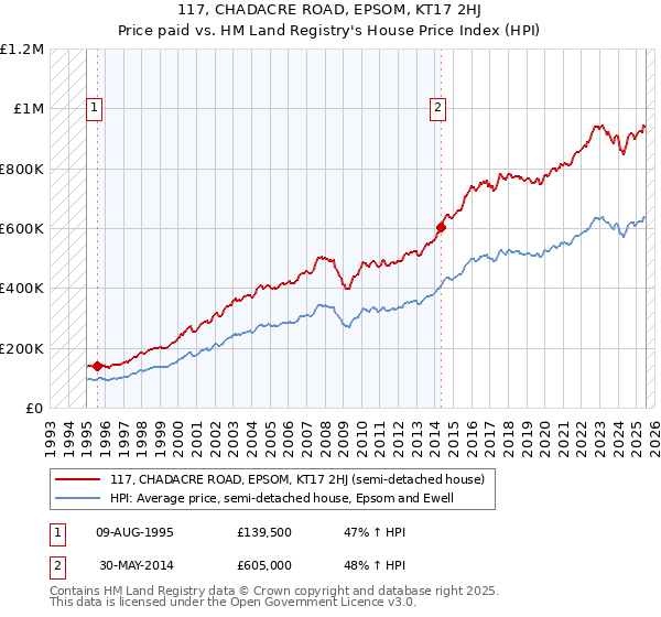 117, CHADACRE ROAD, EPSOM, KT17 2HJ: Price paid vs HM Land Registry's House Price Index