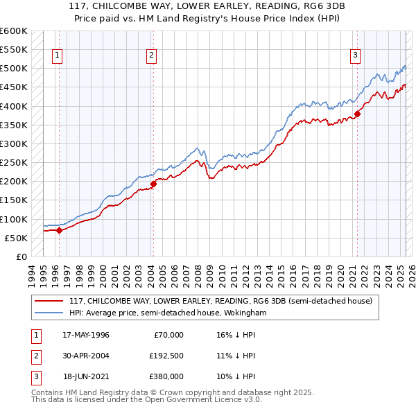 117, CHILCOMBE WAY, LOWER EARLEY, READING, RG6 3DB: Price paid vs HM Land Registry's House Price Index